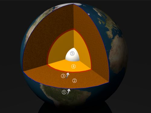 Wnętrze Ziemi (1 - skorupa, 2,3 - płaszcz, 4,5 - jądro)