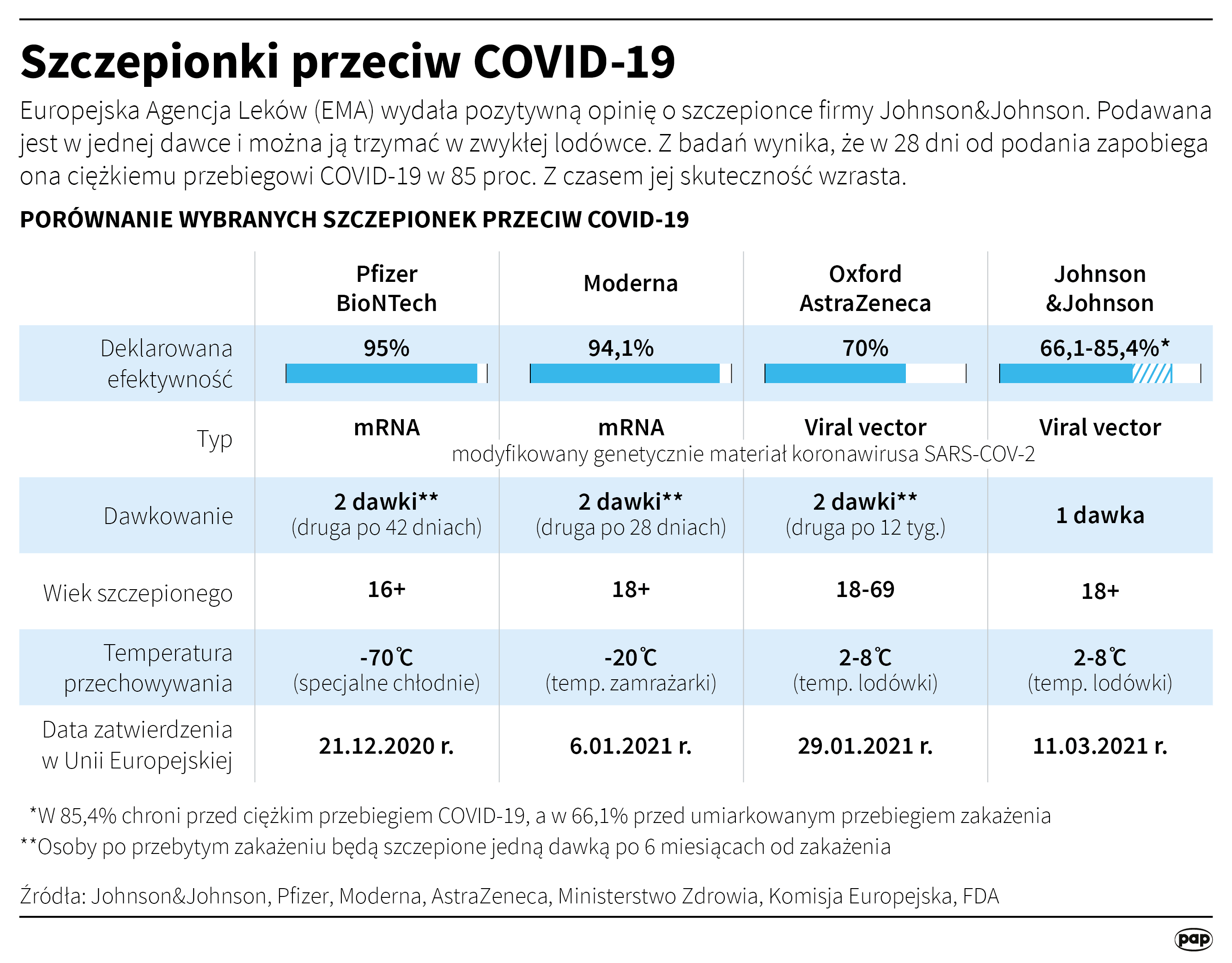 Szczepionki przeciw COVID-19 (opr. Maciej Zieliński/PAP)