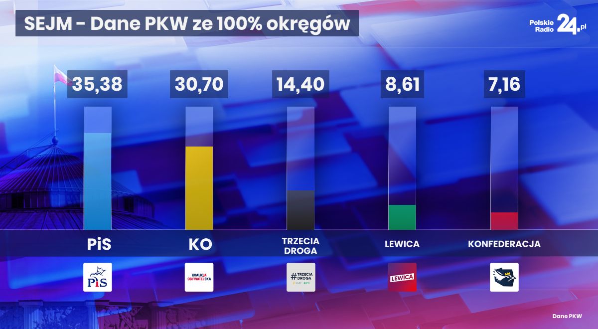 W wyborach do Sejmu w 2023 r. wygrało Prawo i Sprawiedliwość