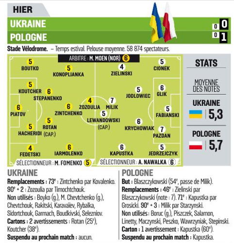 Oceny France Football po meczu Ukraina - Polska