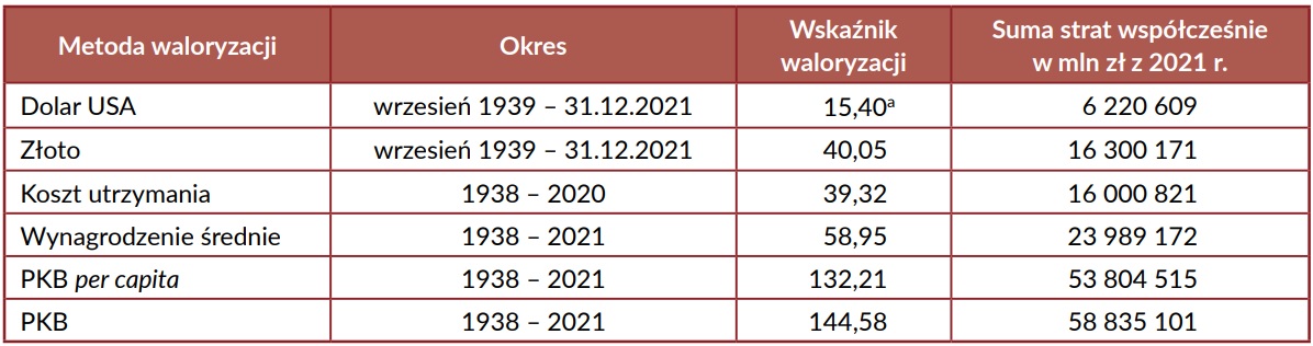 Wyniki waloryzacji strat wojennych różnymi metodami. Źródło: Raportu o stratach poniesionych przez Polskę w wyniku agresji i okupacji niemieckiej w czasie II wojny światowej 1939-1945