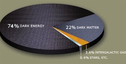 Szacowany udział ciemnej energii i ciemnej materii w energii Wszechświata