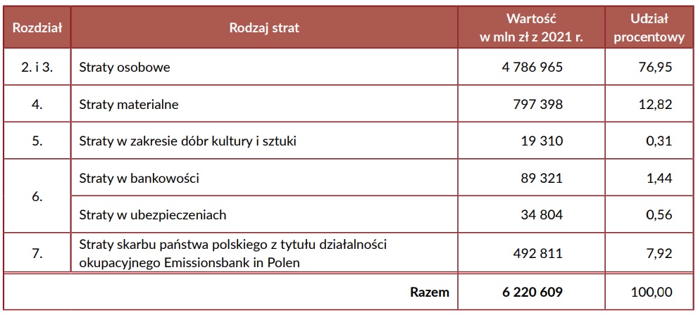 Zestawienie wyników szacowania wartości strat. Źródło: "Raport o stratach poniesionych przez Polskę w wyniku agresji i okupacji niemieckiej w czasie II wojny światowej 1939-1945" 