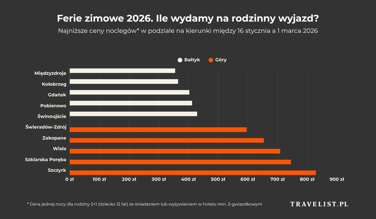 Ferie zimowe 2026. Ile wydamy na rodzinny wyjazd?