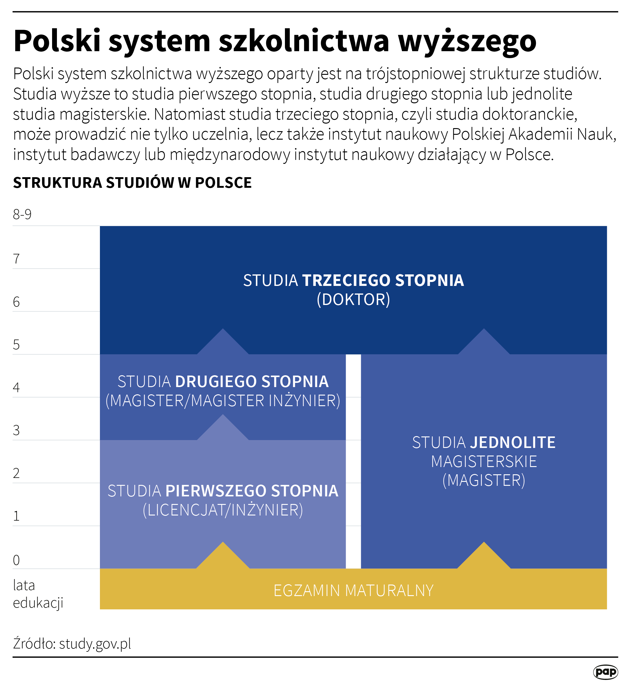 Polski system szkolnictwa wyższego, infografika PAP