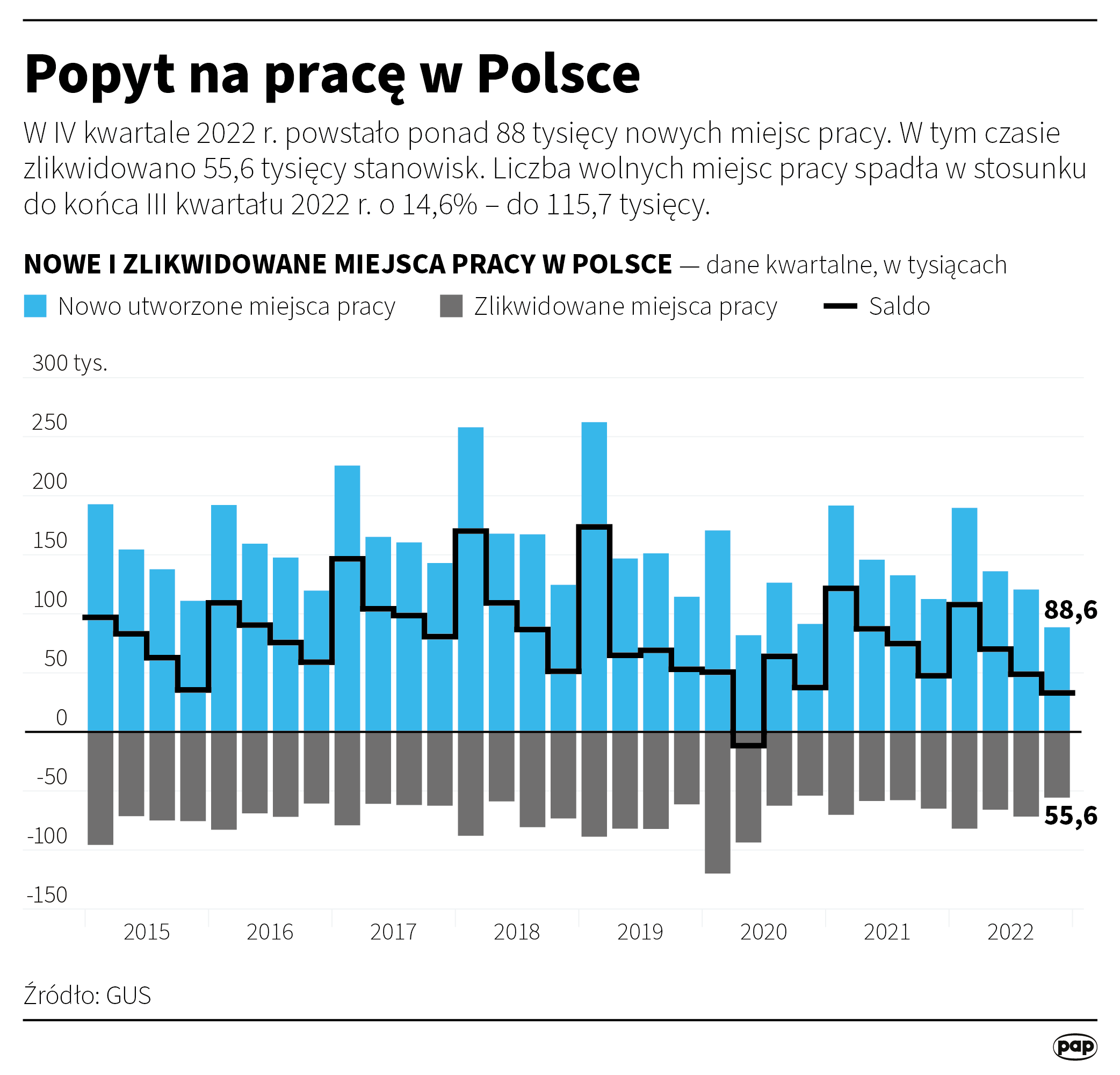 Popyt na pracę w Polsce. Źródło: PAP