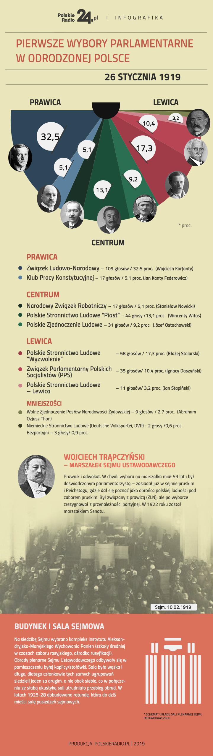 Podział głosów w Sejmie Ustawodawczym. Infografika: Polskie Radio/Bartłomiej Makowski (red.)/Łukasz Haponiuk (graf.)