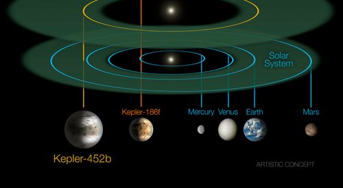 Planeta Kepler-452b została odkryta za pomocą teleskopu Keplera, a jej odkrycie zostało ogłoszone publicznie przez NASA 23 lipca 2015
