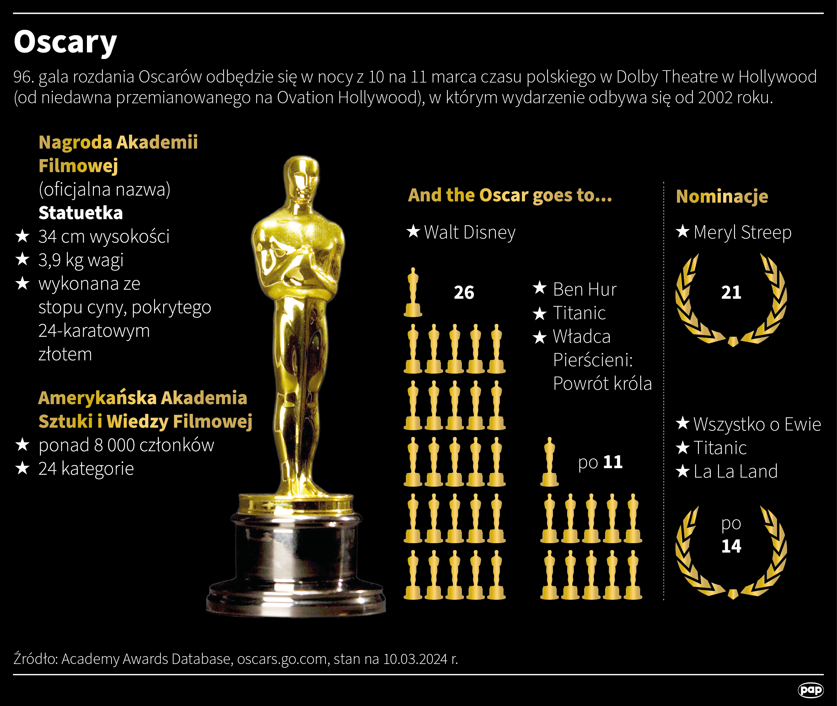 Uroczystość wręczenia 96. nagród Amerykańskiej Akademii Sztuki i Wiedzy Filmowej odbędzie się w hollywoodzkim Dolby Theatre. Nazwiska laureatów ogłoszą m.in. Al Pacino, Forest Whitaker, Ramy Youssef, Ariana Grande i Zendaya. Gospodarzem uroczystości będzie Jimmy Kimmel.