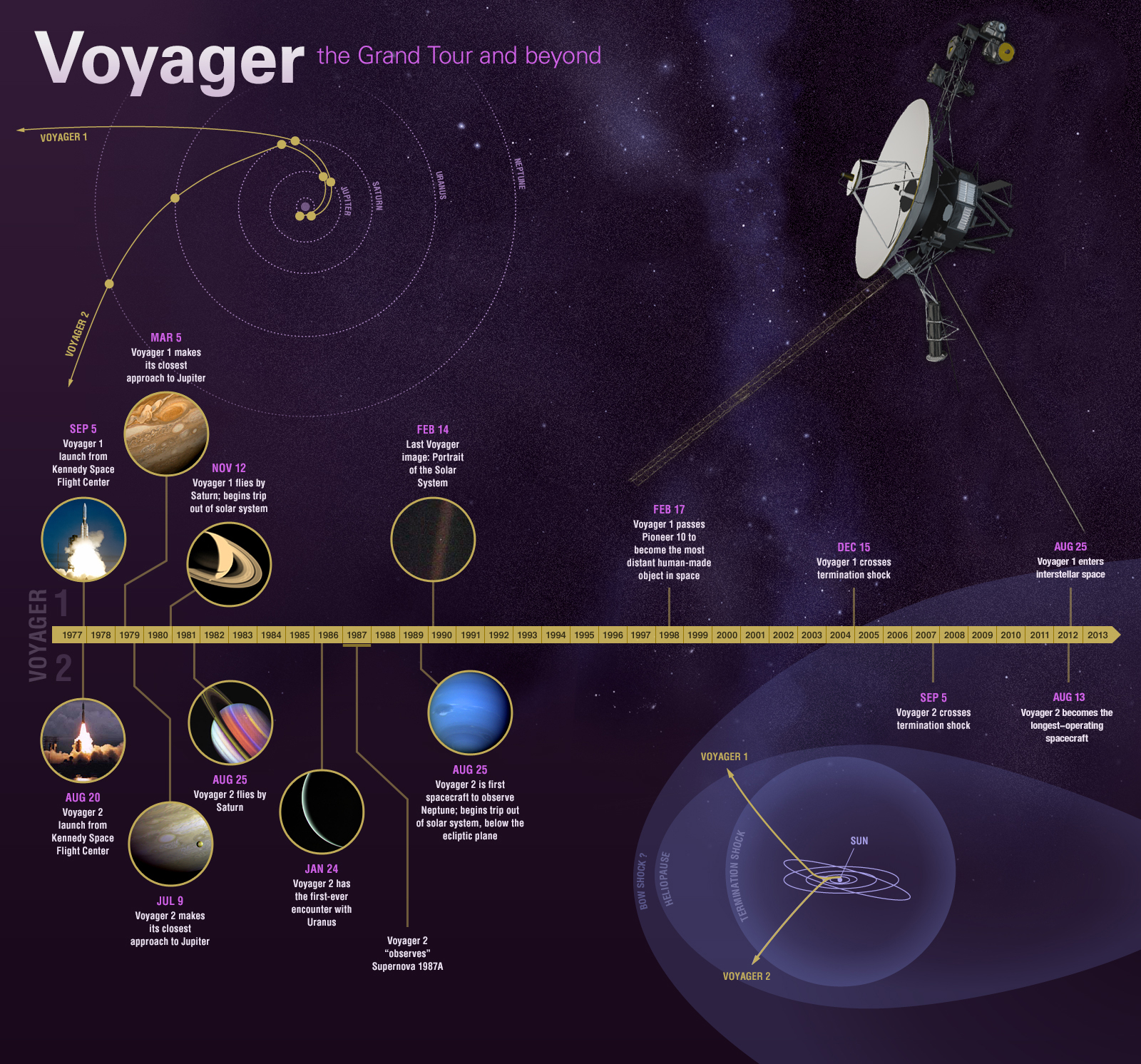 Jak przebiegała misja Voyager? Foto: voyager.jpl.nasa.gov
