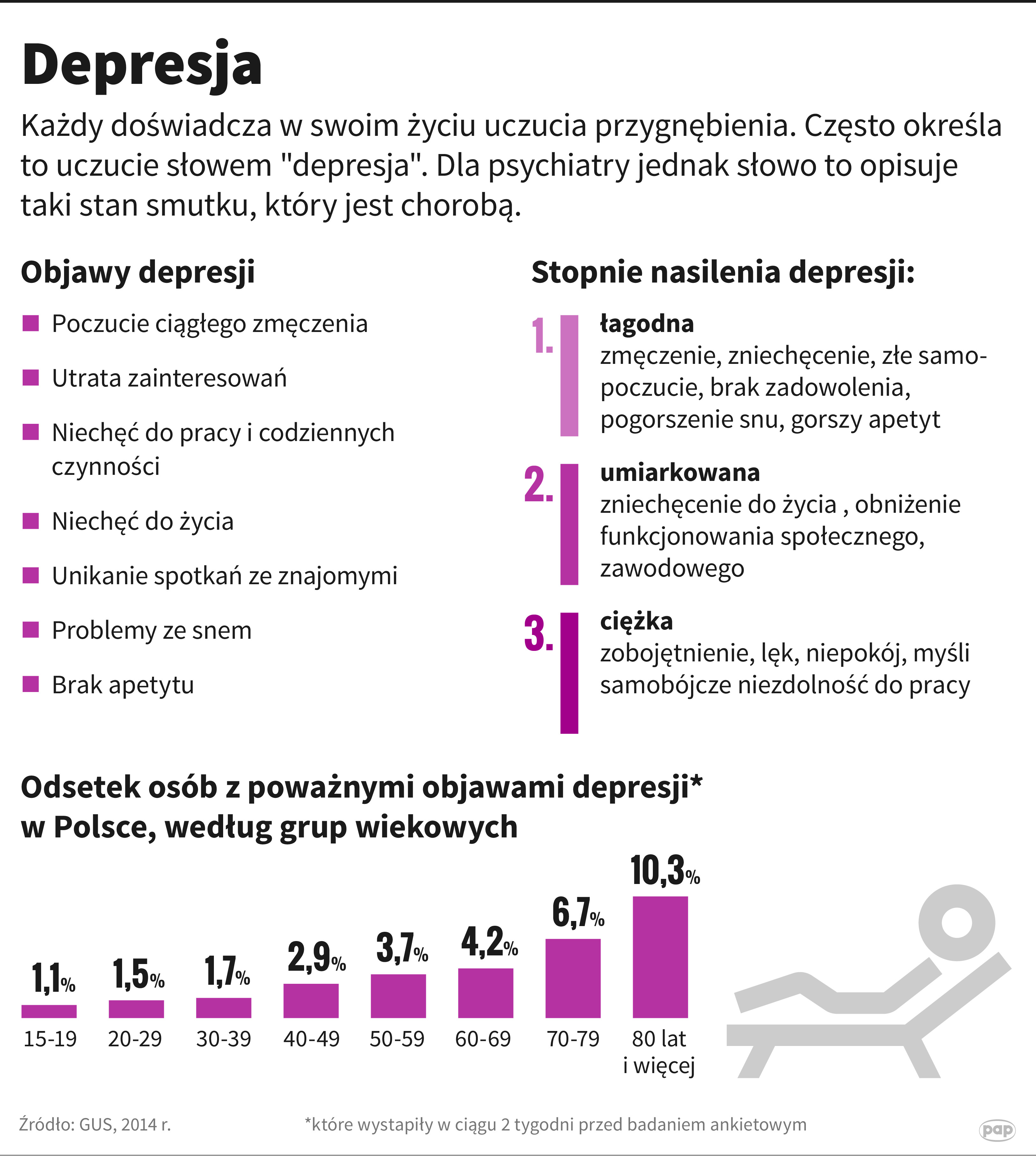 W Polsce na depresję choruje 1,1, proc. młodych ludzi w wieku od 15 do 19 lat Foto: igrafika.pap.pl/Maciej Zieliński