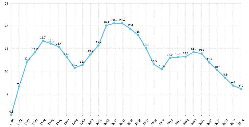 Stopa bezrobocia w Polsce w latach 1990-2019