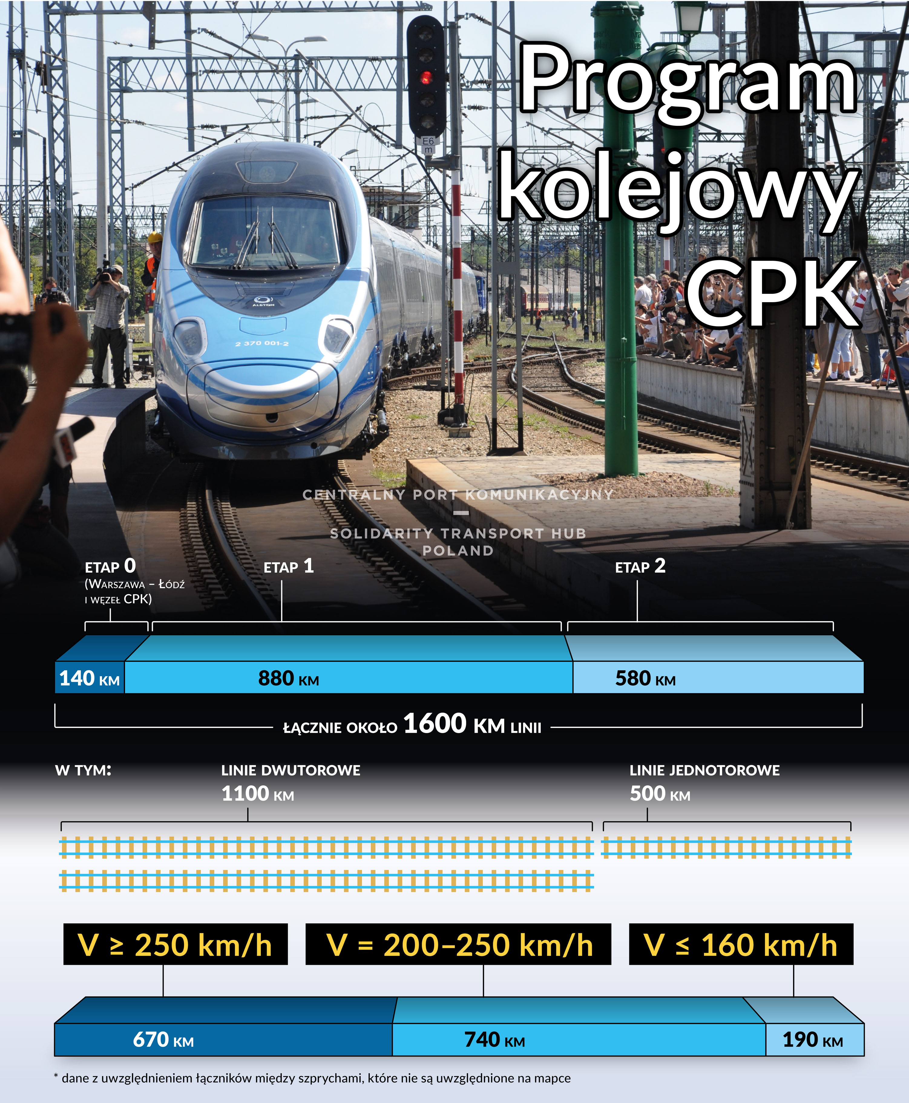 Prędkości z jakimi pociągi będą dowoziły pasażerów do CPK