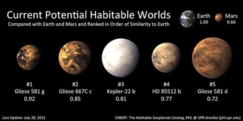 Kilka ze znanych egzoplanet, na których mogło rozwinąć się życie